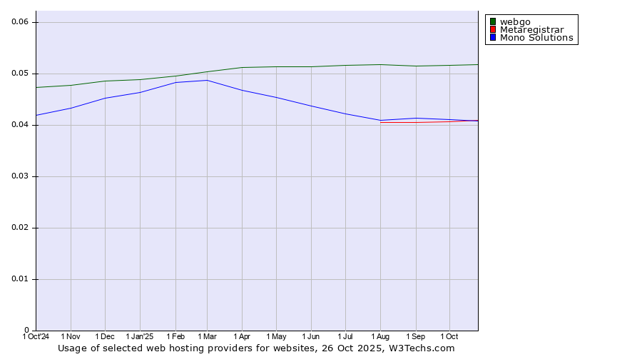 Historical trends in the usage of webgo vs. Mono Solutions vs. Metaregistrar