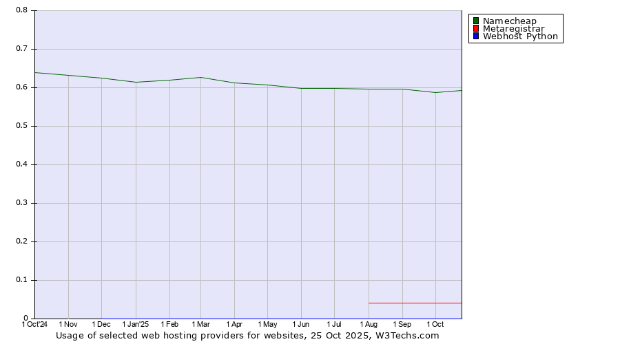 Historical trends in the usage of Namecheap vs. Metaregistrar vs. Webhost Python