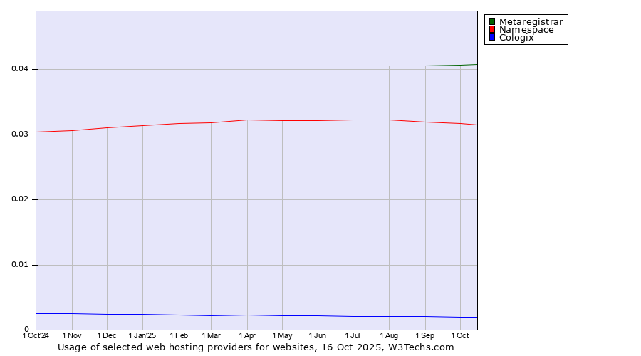 Historical trends in the usage of Metaregistrar vs. Namespace vs. Cologix