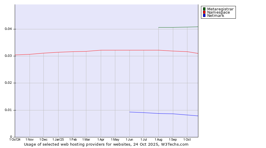 Historical trends in the usage of Metaregistrar vs. Namespace vs. Netmark