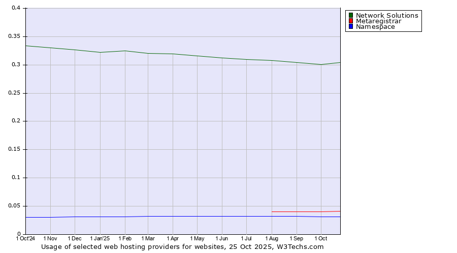 Historical trends in the usage of Network Solutions vs. Metaregistrar vs. Namespace