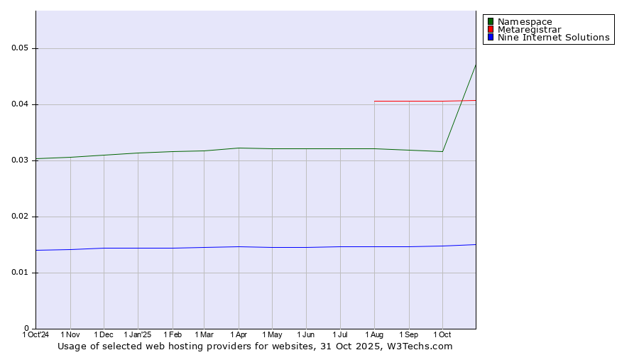 Historical trends in the usage of Metaregistrar vs. Namespace vs. Nine Internet Solutions