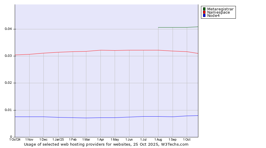Historical trends in the usage of Metaregistrar vs. Namespace vs. Node4