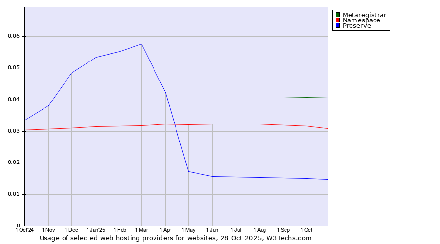Historical trends in the usage of Metaregistrar vs. Namespace vs. Proserve