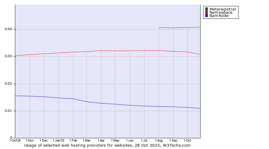 Historical trends in the usage of Metaregistrar vs. Namespace vs. RamNode