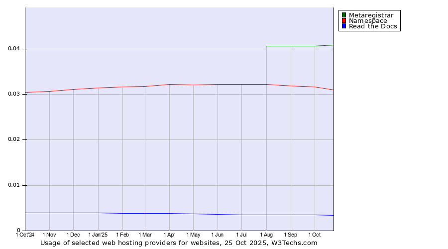 Historical trends in the usage of Metaregistrar vs. Namespace vs. Read the Docs