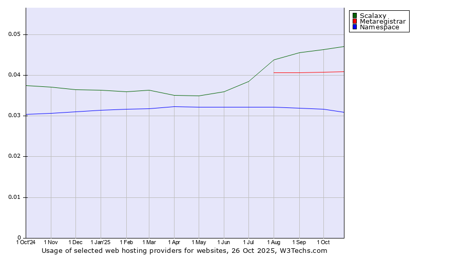 Historical trends in the usage of Scalaxy vs. Metaregistrar vs. Namespace