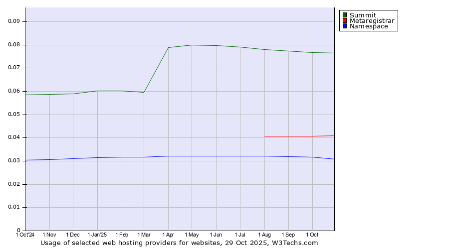 Historical trends in the usage of Summit vs. Metaregistrar vs. Namespace