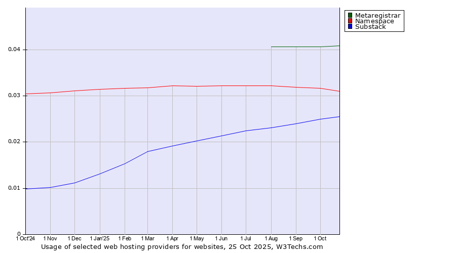 Historical trends in the usage of Metaregistrar vs. Namespace vs. Substack