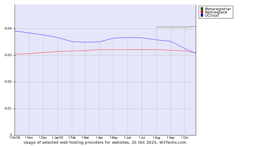 Historical trends in the usage of Metaregistrar vs. Namespace vs. UCloud
