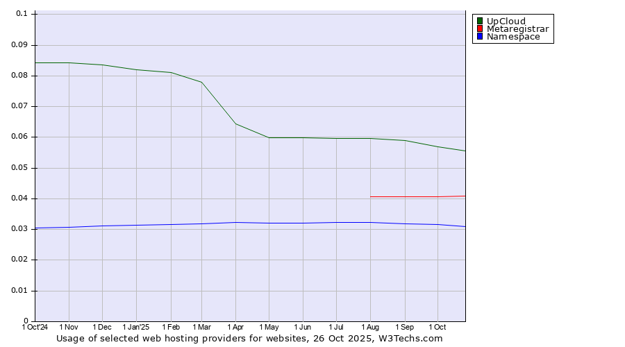 Historical trends in the usage of UpCloud vs. Metaregistrar vs. Namespace