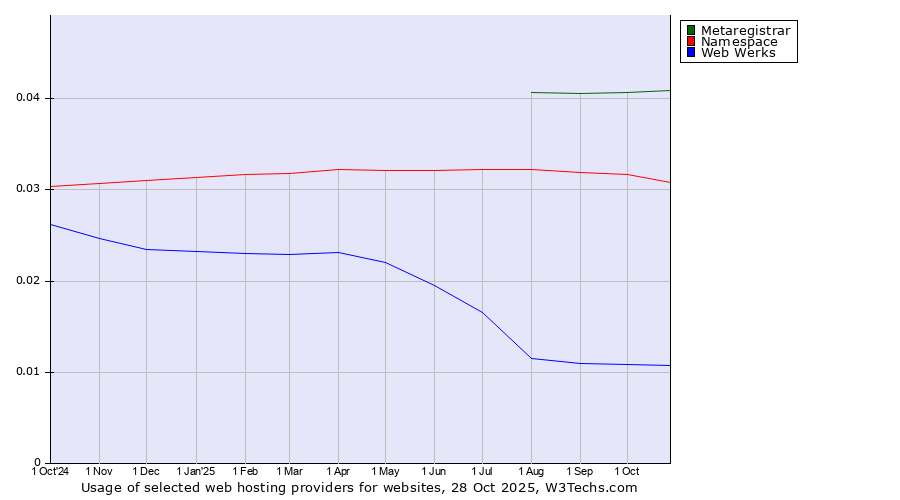 Historical trends in the usage of Metaregistrar vs. Namespace vs. Web Werks