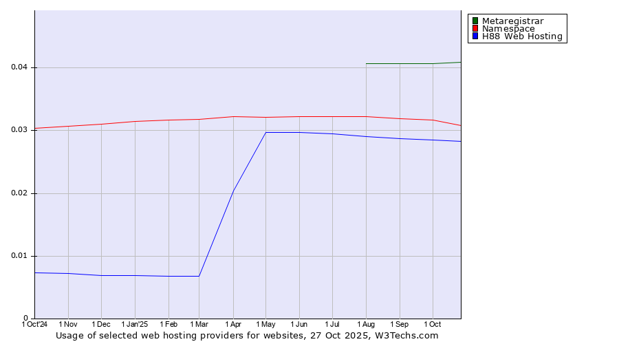 Historical trends in the usage of Metaregistrar vs. Namespace vs. H88 Web Hosting