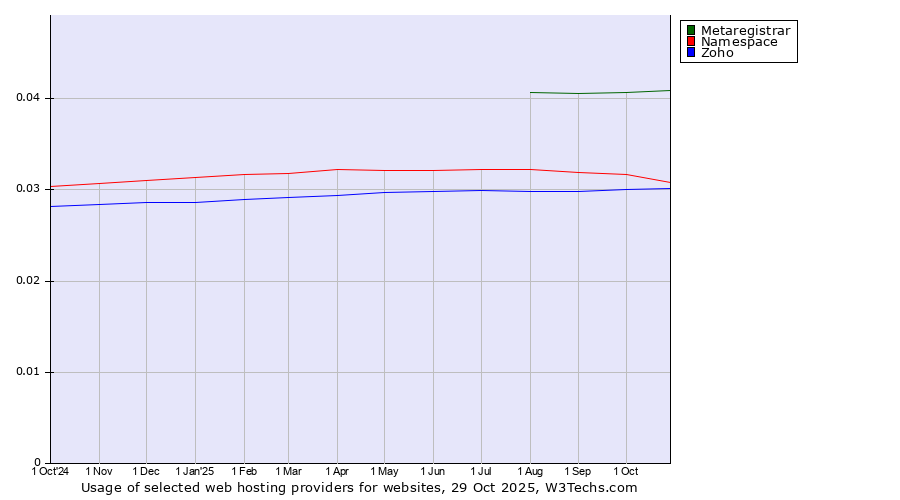 Historical trends in the usage of Metaregistrar vs. Namespace vs. Zoho