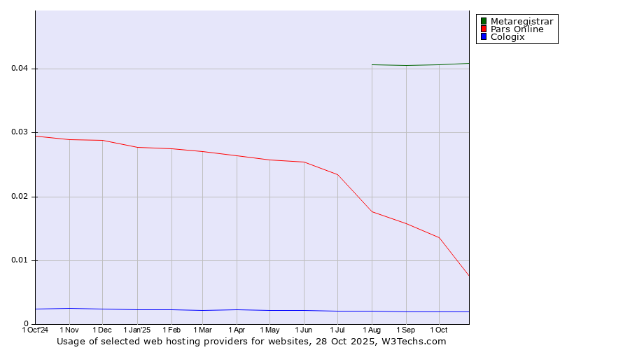 Historical trends in the usage of Metaregistrar vs. Pars Online vs. Cologix