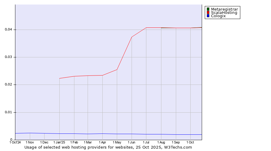 Historical trends in the usage of Metaregistrar vs. ScalaHosting vs. Cologix