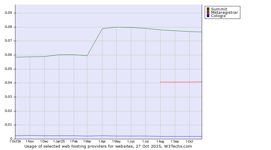 Historical trends in the usage of Summit vs. Metaregistrar vs. Cologix