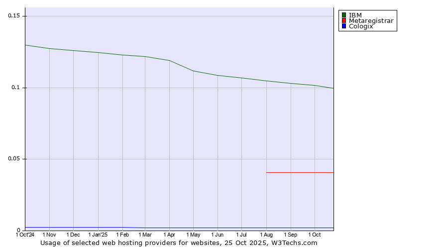 Historical trends in the usage of IBM vs. Metaregistrar vs. Cologix