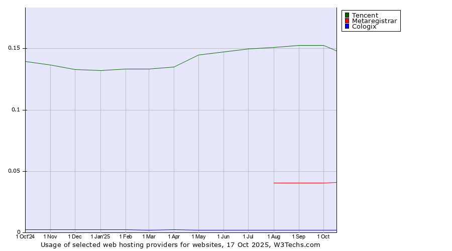 Historical trends in the usage of Tencent vs. Metaregistrar vs. Cologix