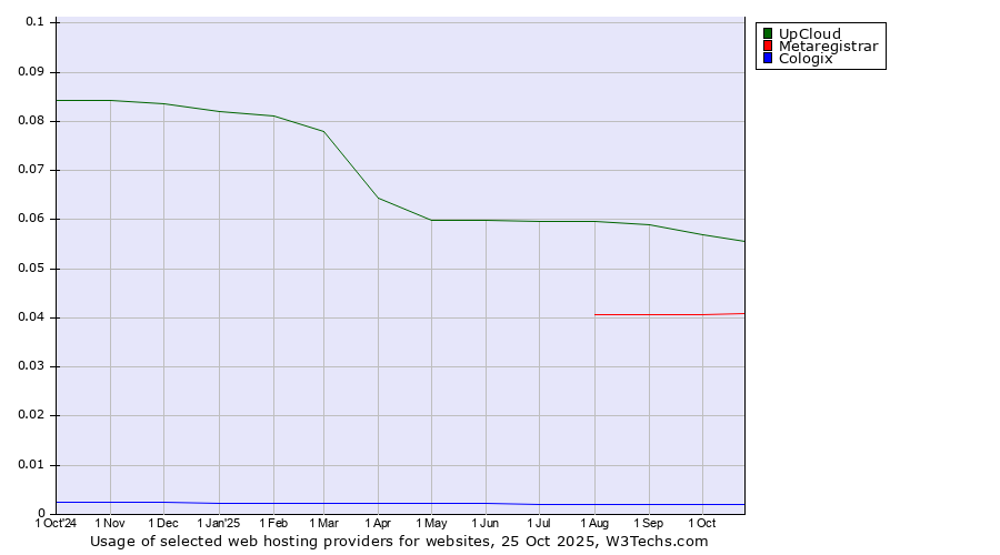 Historical trends in the usage of UpCloud vs. Metaregistrar vs. Cologix