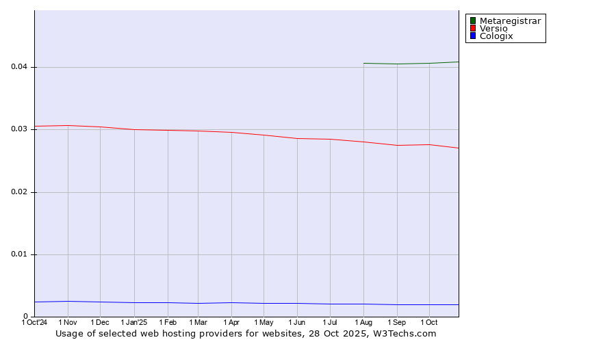Historical trends in the usage of Metaregistrar vs. Versio vs. Cologix
