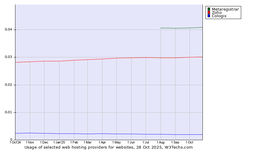 Historical trends in the usage of Metaregistrar vs. Zoho vs. Cologix