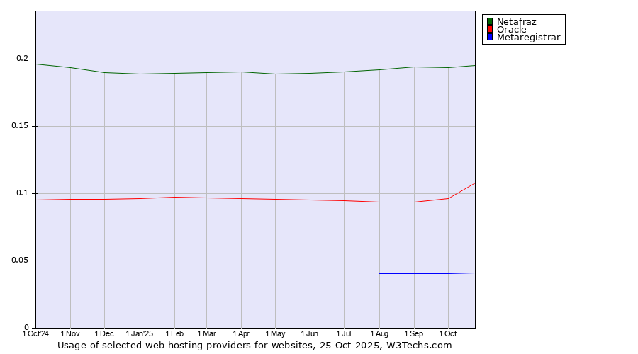 Historical trends in the usage of Netafraz vs. Oracle vs. Metaregistrar