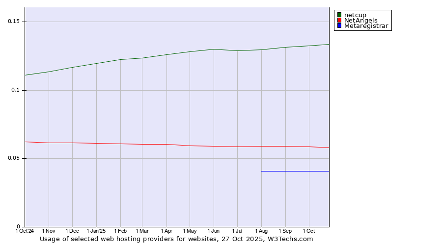 Historical trends in the usage of netcup vs. NetAngels vs. Metaregistrar
