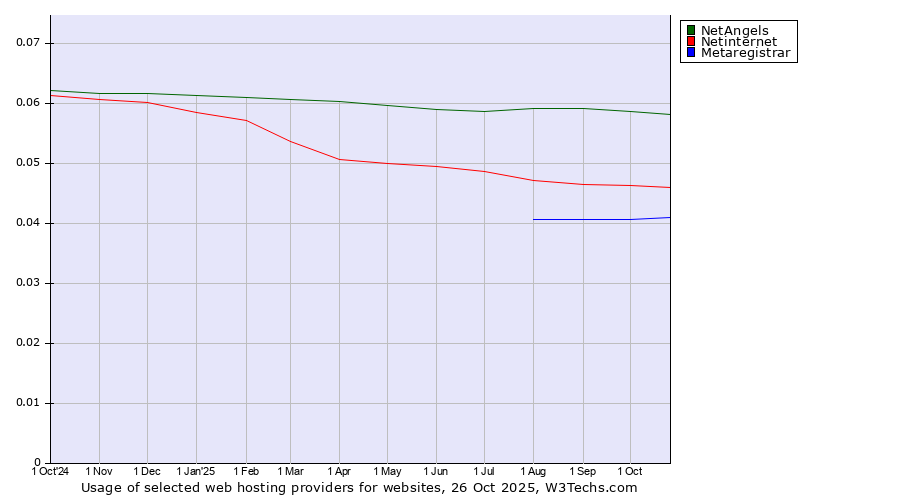 Historical trends in the usage of NetAngels vs. Netinternet vs. Metaregistrar