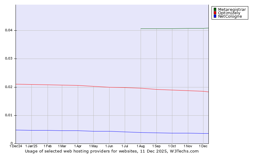 Historical trends in the usage of Metaregistrar vs. Optimizely vs. NetCologne
