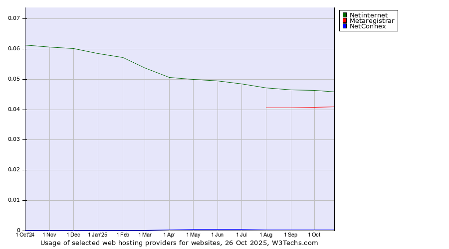 Historical trends in the usage of Netinternet vs. Metaregistrar vs. NetConnex