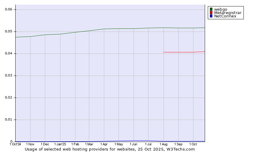 Historical trends in the usage of webgo vs. Metaregistrar vs. NetConnex