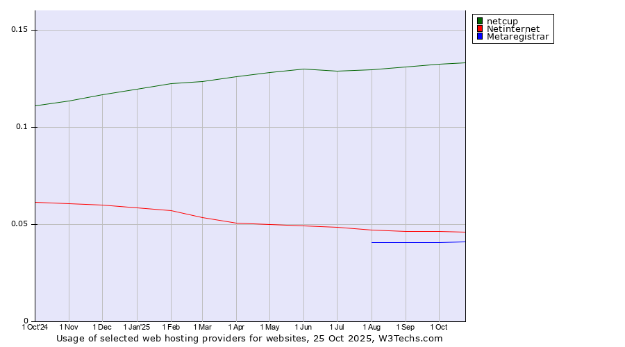 Historical trends in the usage of netcup vs. Netinternet vs. Metaregistrar