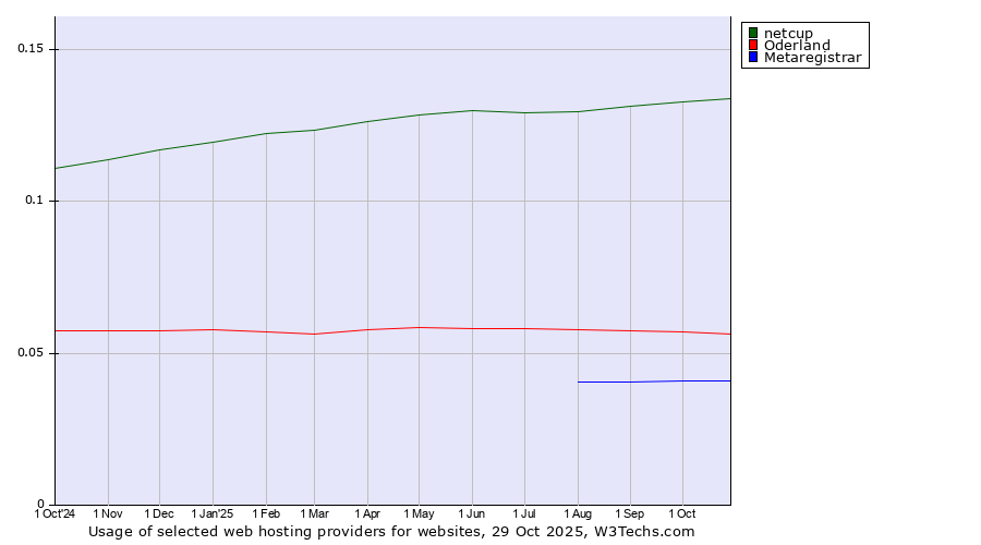 Historical trends in the usage of netcup vs. Oderland vs. Metaregistrar