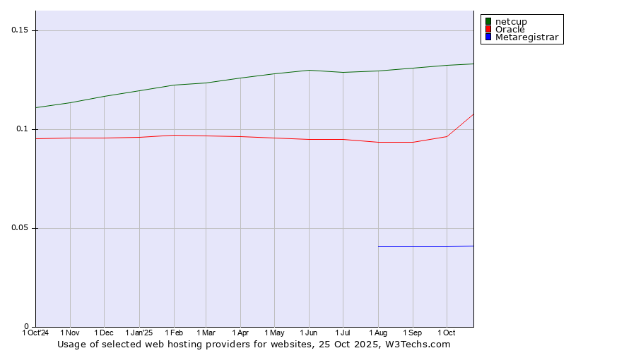 Historical trends in the usage of netcup vs. Oracle vs. Metaregistrar