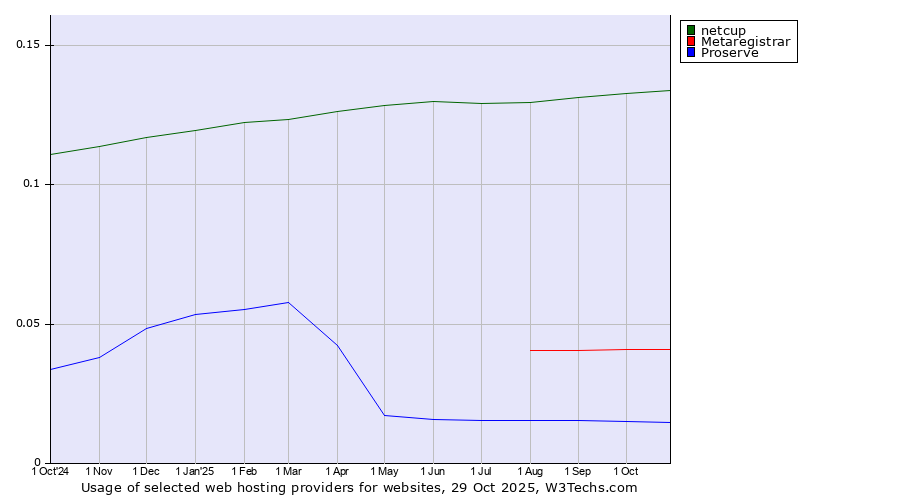 Historical trends in the usage of netcup vs. Metaregistrar vs. Proserve