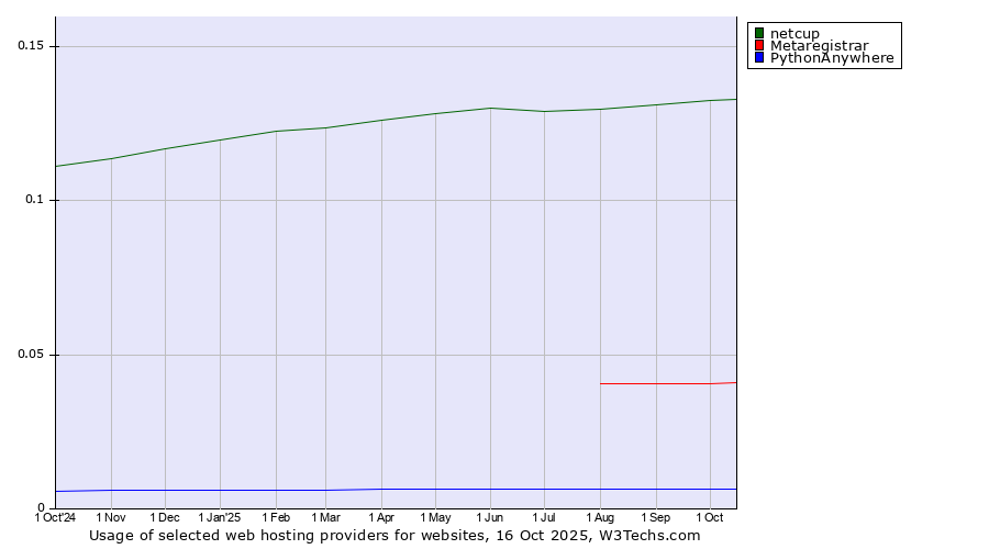 Historical trends in the usage of netcup vs. Metaregistrar vs. PythonAnywhere