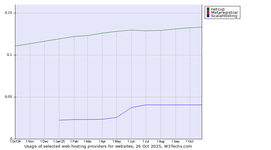 Historical trends in the usage of netcup vs. Metaregistrar vs. ScalaHosting