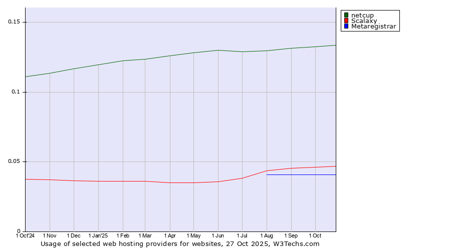 Historical trends in the usage of netcup vs. Scalaxy vs. Metaregistrar