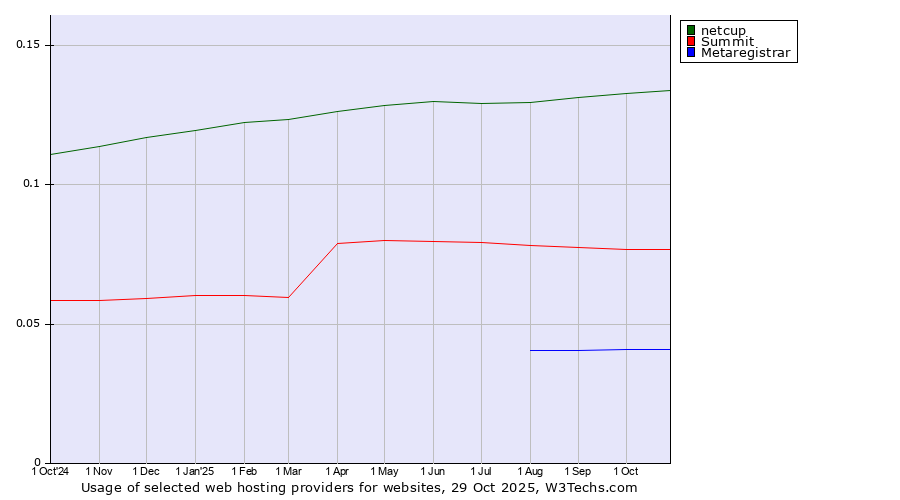 Historical trends in the usage of netcup vs. Summit vs. Metaregistrar