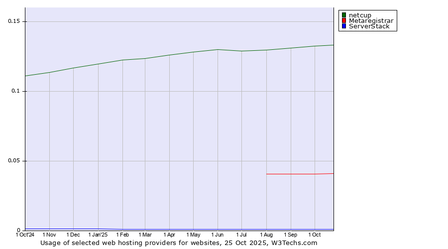 Historical trends in the usage of netcup vs. Metaregistrar vs. ServerStack