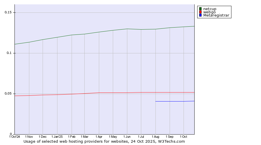 Historical trends in the usage of netcup vs. webgo vs. Metaregistrar