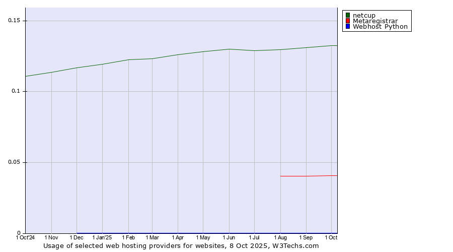 Historical trends in the usage of netcup vs. Metaregistrar vs. Webhost Python