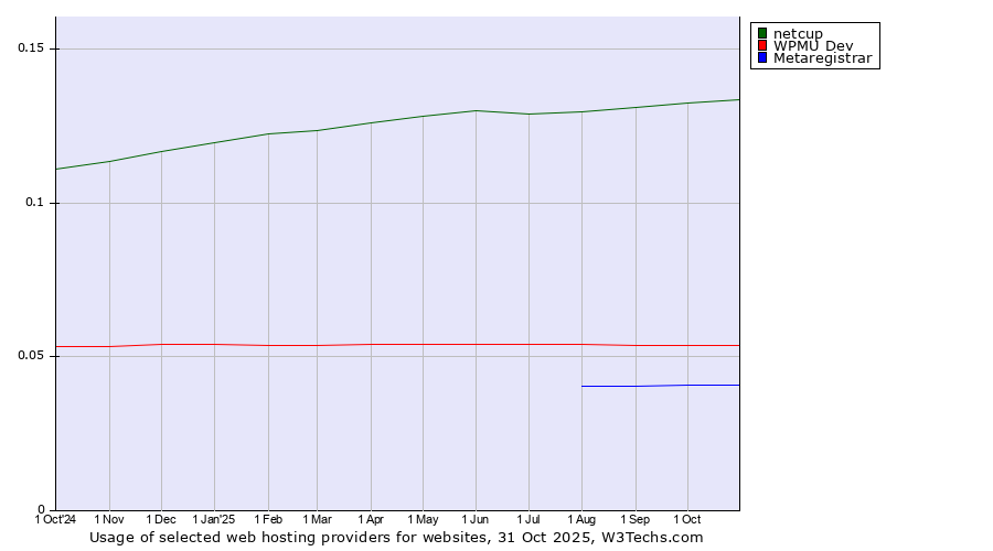 Historical trends in the usage of netcup vs. WPMU Dev vs. Metaregistrar