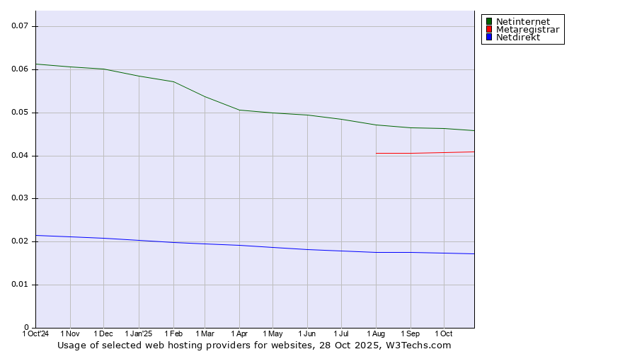 Historical trends in the usage of Netinternet vs. Metaregistrar vs. Netdirekt