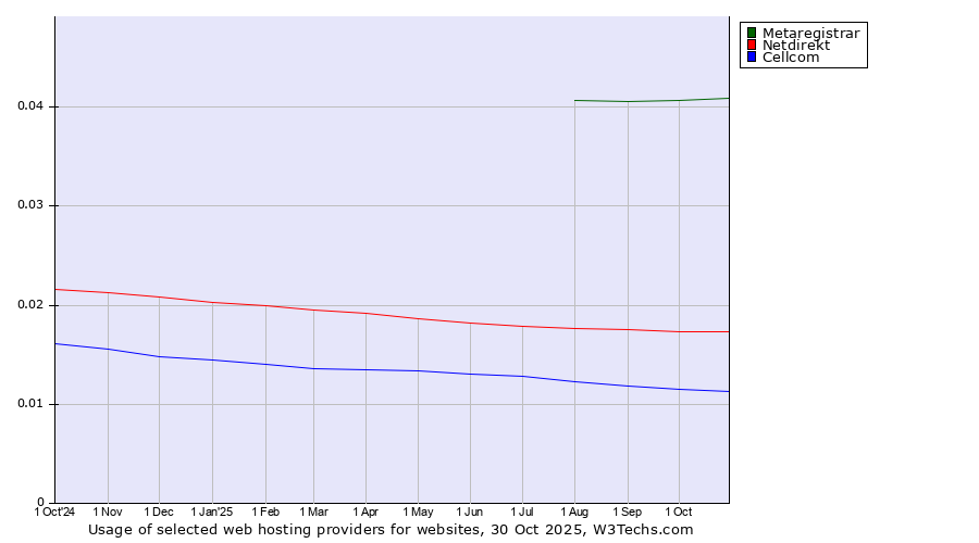 Historical trends in the usage of Metaregistrar vs. Netdirekt vs. Cellcom