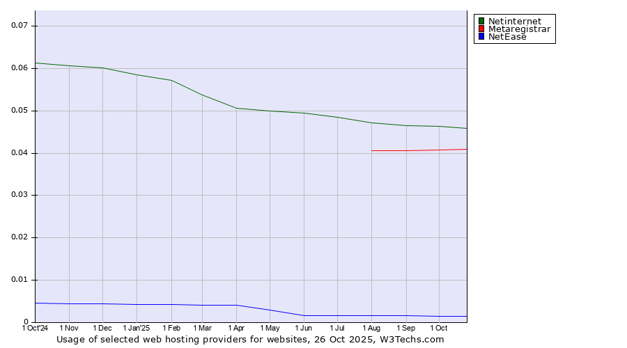 Historical trends in the usage of Netinternet vs. Metaregistrar vs. NetEase