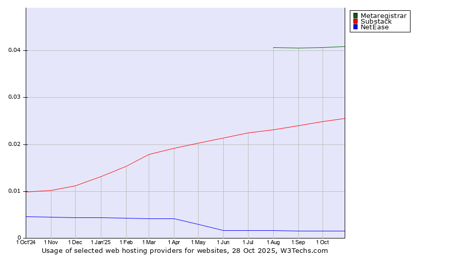Historical trends in the usage of Metaregistrar vs. Substack vs. NetEase