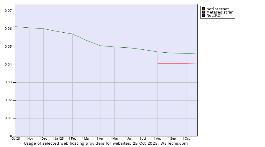 Historical trends in the usage of Netinternet vs. Metaregistrar vs. NetIRD