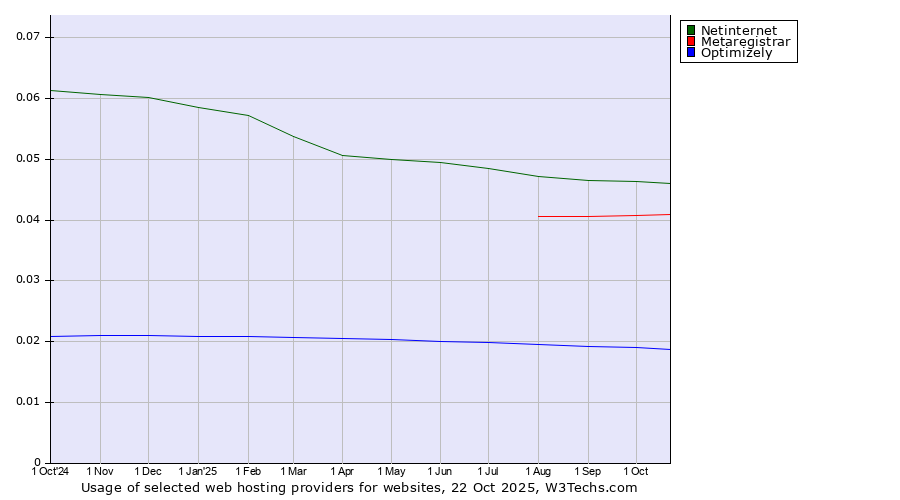 Historical trends in the usage of Netinternet vs. Metaregistrar vs. Optimizely